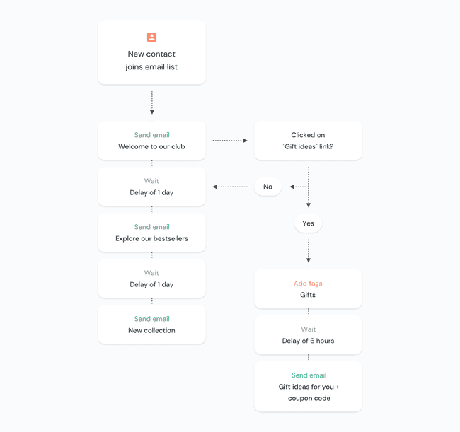 Example of automation workflow