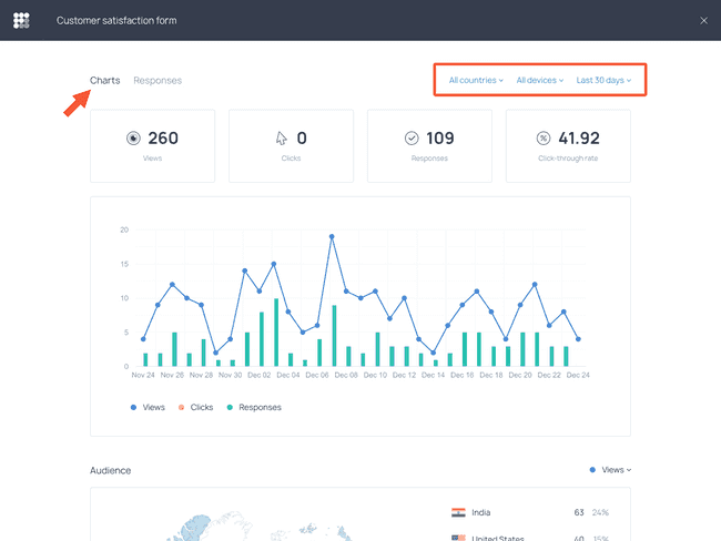 Charts allow you to overview form performance in the past month